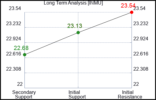INMU Long Term Analysis for January 14 2024