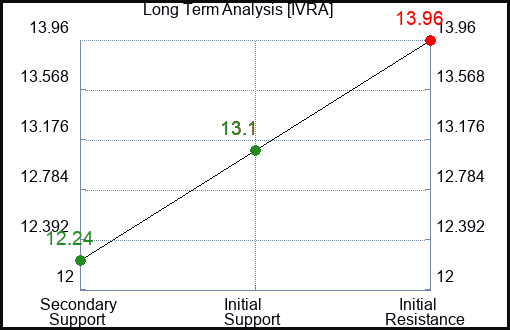 IVRA Long Term Analysis for January 14 2024