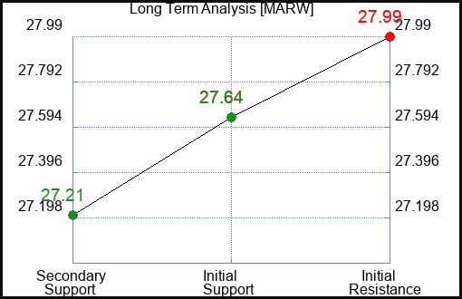 MARW Long Term Analysis for January 14 2024