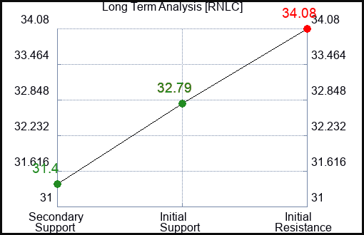 RNLC Long Term Analysis for January 14 2024 RNLC Long Term Analysis for January 14 2024