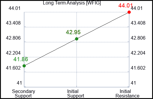 WFIG Long Term Analysis for January 14 2024