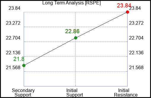 RSPE Long Term Analysis for January 14 2024