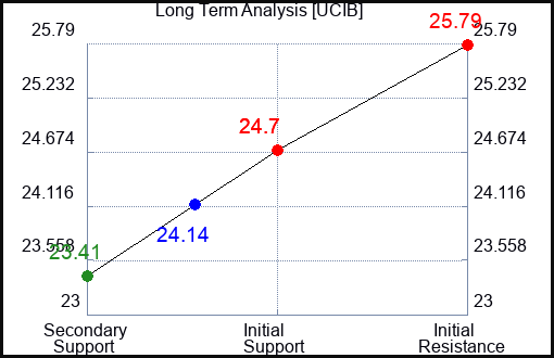 UCIB Long Term Analysis for January 14 2024