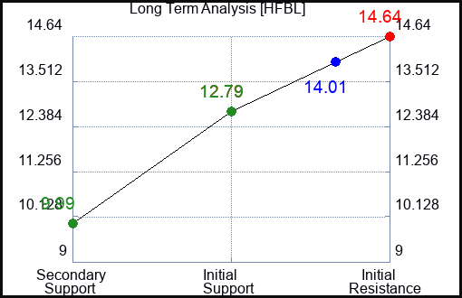 HFBL Long Term Analysis for January 14 2024