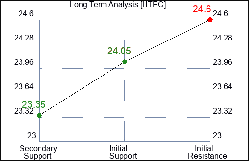 HTFC Long Term Analysis for January 14 2024