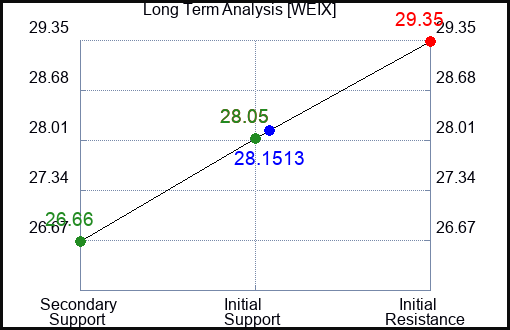 WEIX Long Term Analysis for January 14 2024