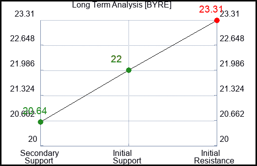 BYRE Long Term Analysis for January 14 2024
