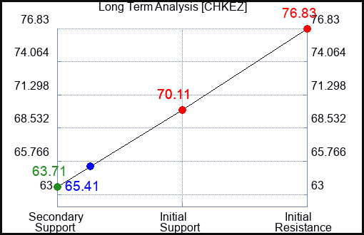 CHKEZ Long Term Analysis for January 14 2024