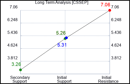 CSSEP Long Term Analysis for January 14 2024 CSSEP Long Term Analysis for January 14 2024