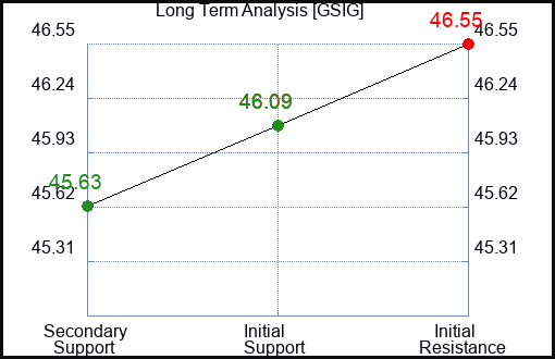 GSIG Long Term Analysis for January 14 2024
