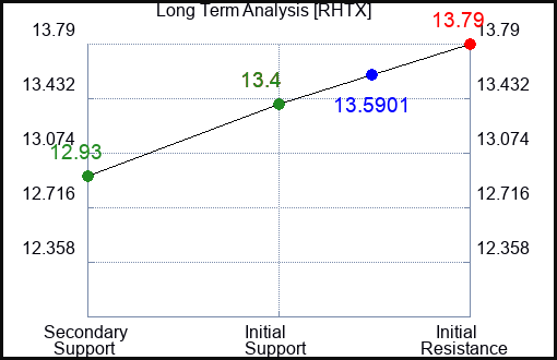 RHTX Long Term Analysis for January 14 2024