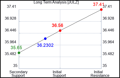 JULZ Long Term Analysis for January 14 2024