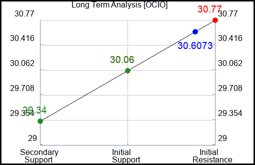 OCIO Long Term Analysis for January 14 2024