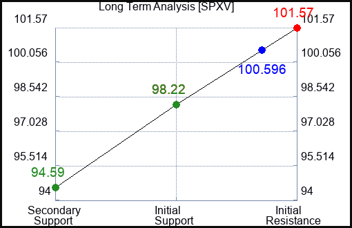 SPXV Long Term Analysis for January 14 2024