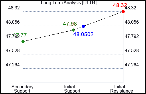 ULTR Long Term Analysis for January 14 2024
