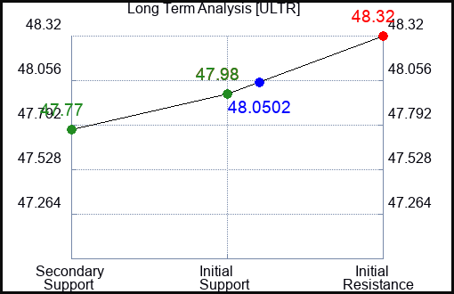 ULTR Long Term Analysis for January 14 2024 ULTR Long Term Analysis for January 14 2024