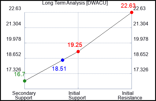 DWACU Long Term Analysis for January 14 2024 DWACU Long Term Analysis for January 14 2024