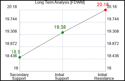FDWM Long Term Analysis for January 14 2024