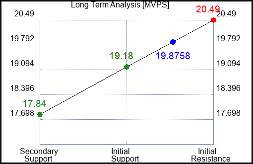 MVPS Long Term Analysis for January 14 2024