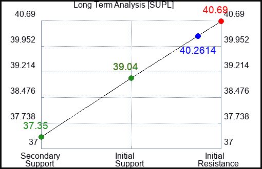 SUPL Long Term Analysis for January 14 2024