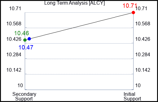 ALCY Long Term Analysis for January 14 2024