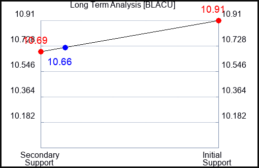 BLACU Long Term Analysis for January 14 2024