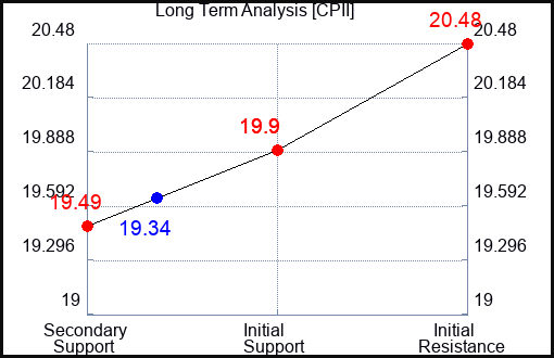 CPII Long Term Analysis for January 14 2024