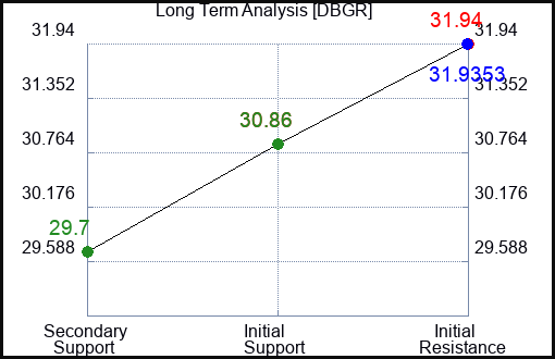DBGR Long Term Analysis for January 14 2024 DBGR Long Term Analysis for January 14 2024