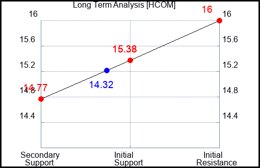 HCOM Long Term Analysis for January 14 2024