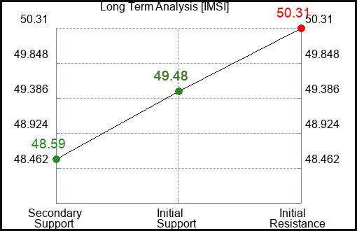 IMSI Long Term Analysis for January 14 2024