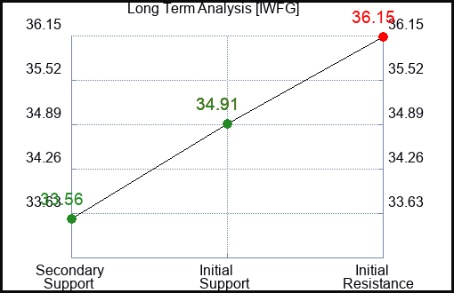 IWFG Long Term Analysis for January 14 2024