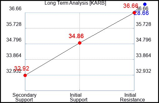 KARB Long Term Analysis for January 14 2024