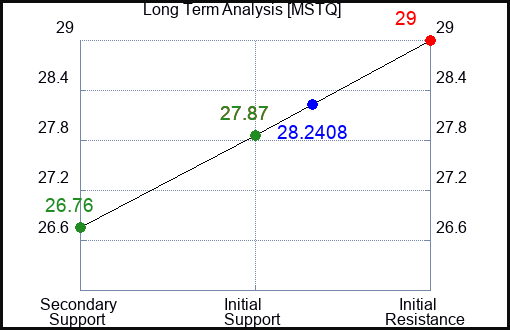 MSTQ Long Term Analysis for January 14 2024