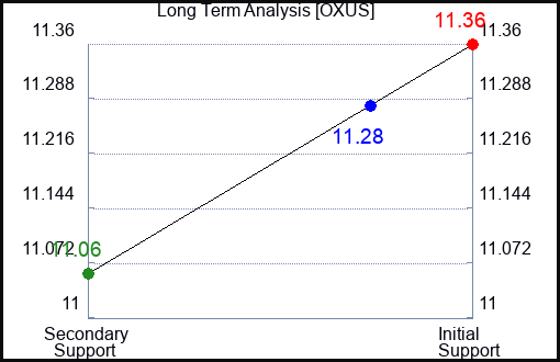 OXUS Long Term Analysis for January 14 2024