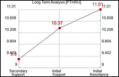 PTHRU Long Term Analysis for January 14 2024 PTHRU Long Term Analysis for January 14 2024