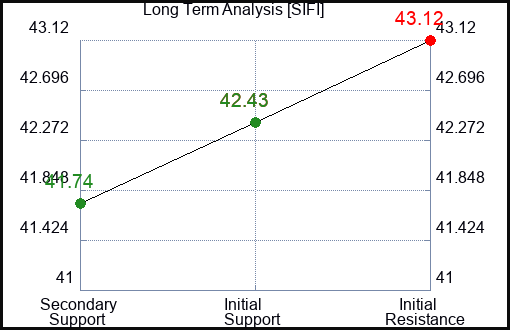 SIFI Long Term Analysis for January 14 2024