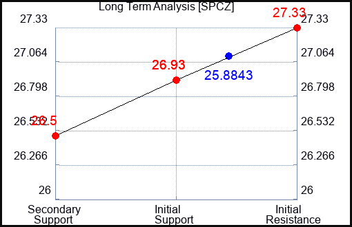 SPCZ Long Term Analysis for January 14 2024