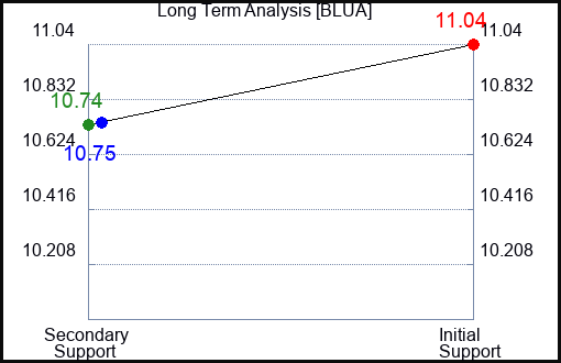 BLUA Long Term Analysis for January 14 2024
