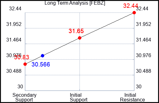FEBZ Long Term Analysis for January 14 2024