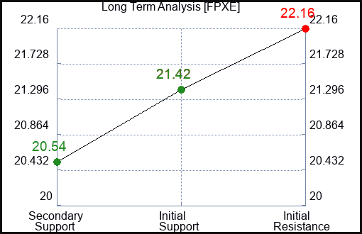 FPXE Long Term Analysis for January 14 2024