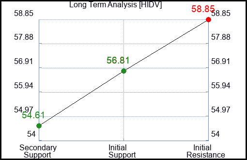 HIDV Long Term Analysis for January 14 2024