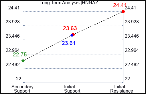 HNNAZ Long Term Analysis for January 14 2024