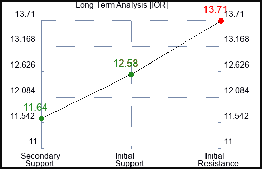 IOR Long Term Analysis for January 14 2024 IOR Long Term Analysis for January 14 2024