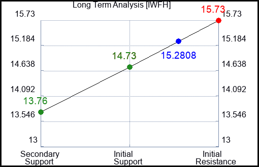 IWFH Long Term Analysis for January 14 2024