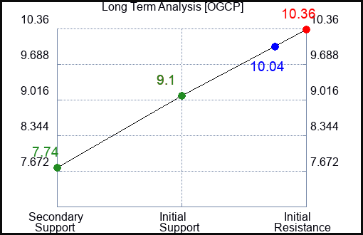 OGCP Long Term Analysis for January 15 2024