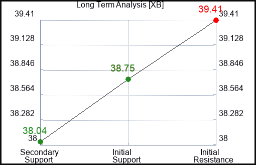 XB Long Term Analysis for January 15 2024