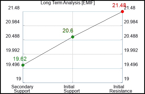 EMIF Long Term Analysis for January 15 2024