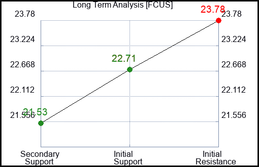 FCUS Long Term Analysis for January 15 2024
