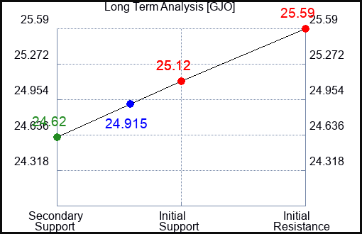 GJO Long Term Analysis for January 15 2024