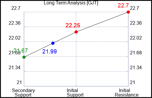 GJT Long Term Analysis for January 15 2024